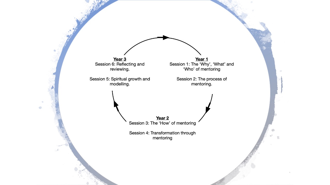 Mentoring cycle